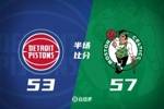 凯尔特人半场57-53领先活塞 杰伦&middot;布朗18+5 康宁汉姆13+7